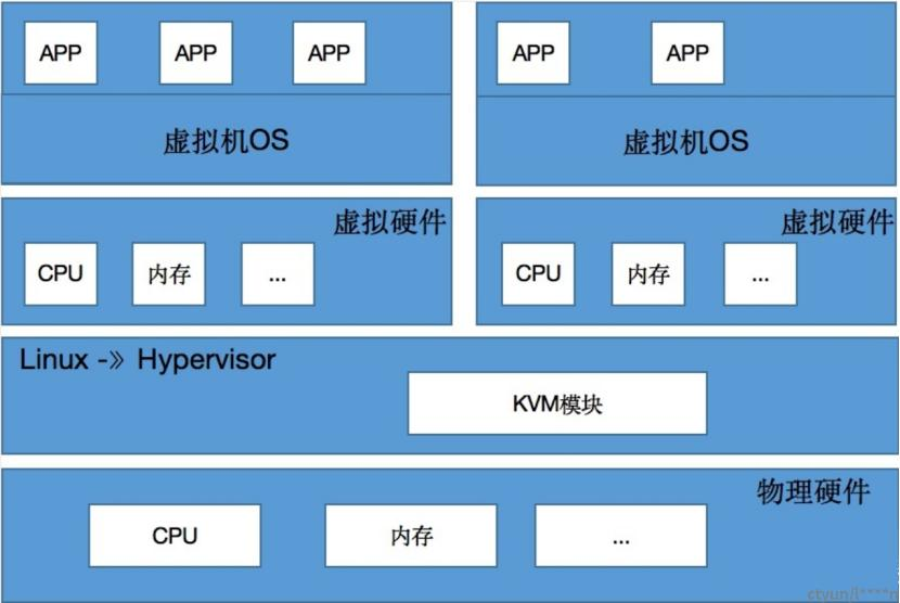 云服务器虚拟化超分与虚机性能关系分析-IT熊技术站