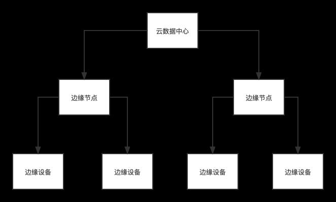 边缘计算简介-IT熊技术站