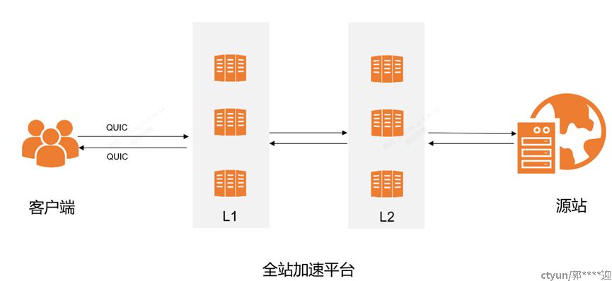 QUIC协议在天翼云CDN全站加速产品中的应用-IT熊技术站