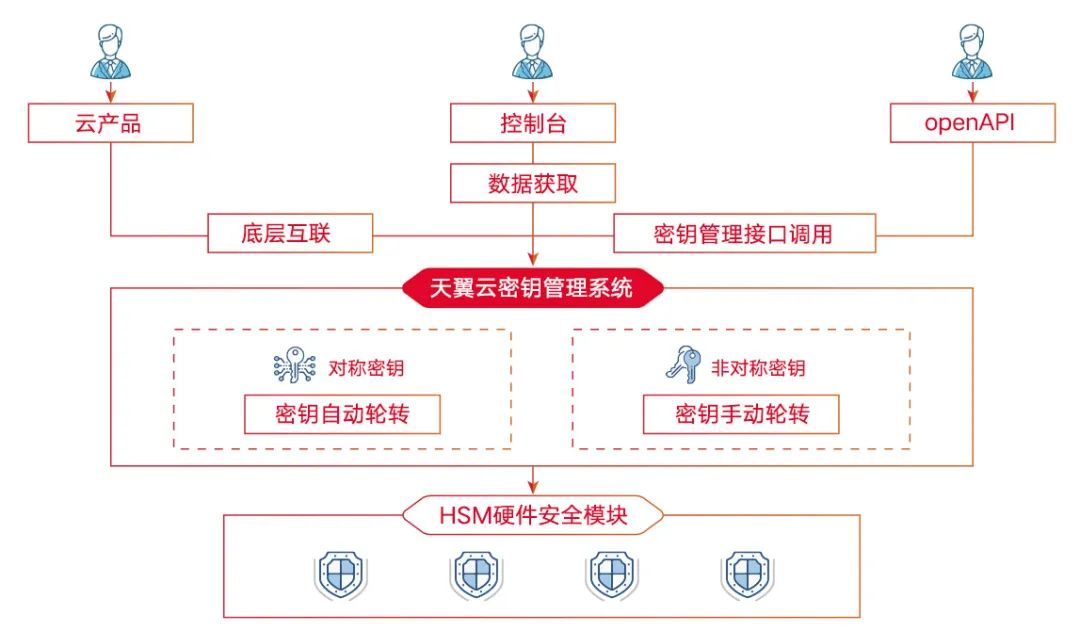 图片[2]-安全可信 | 天翼云自研密钥管理系统（KMS）获得《商用密码产品认证证书》！-IT熊技术站