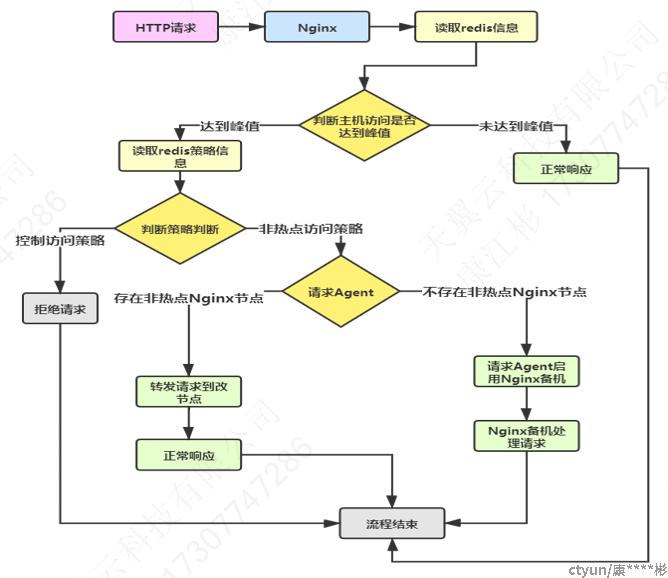 图片[2]-一种基于Nginx的热点数据调度处理方法-IT熊技术站