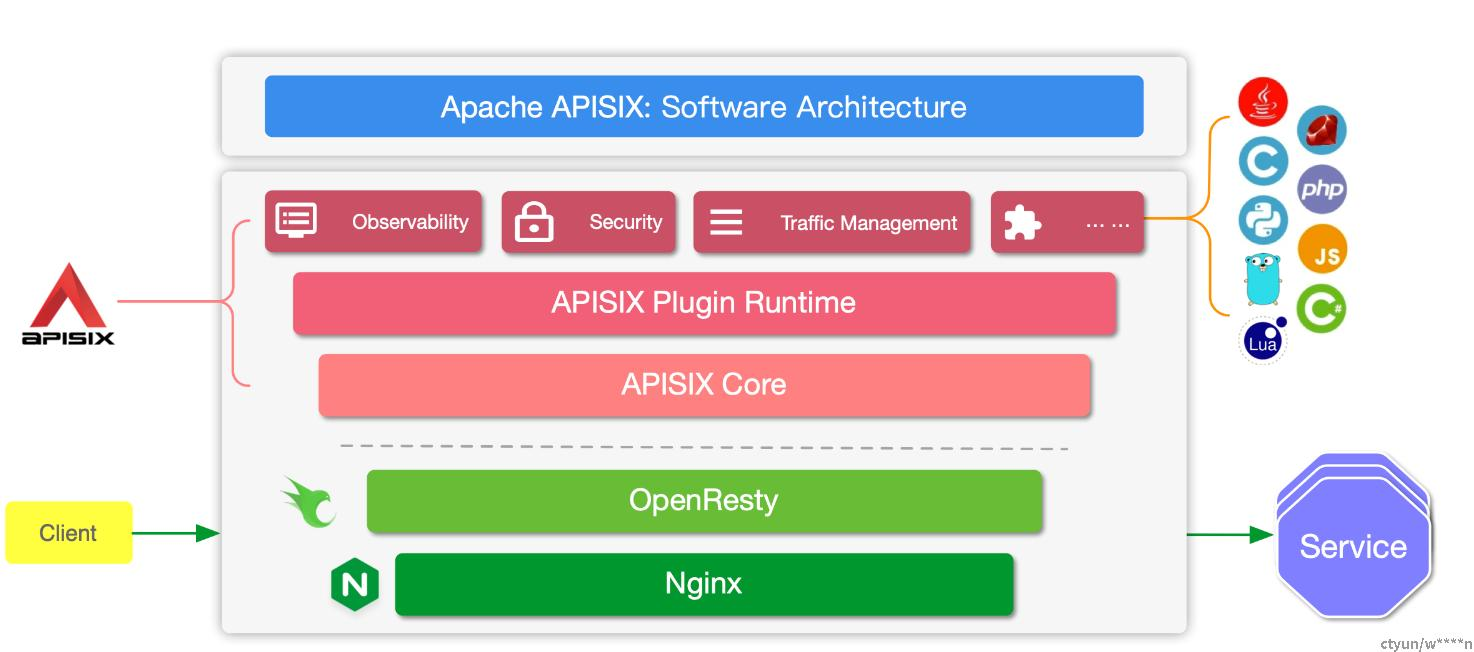 API网关-APISIX简介-IT熊技术站