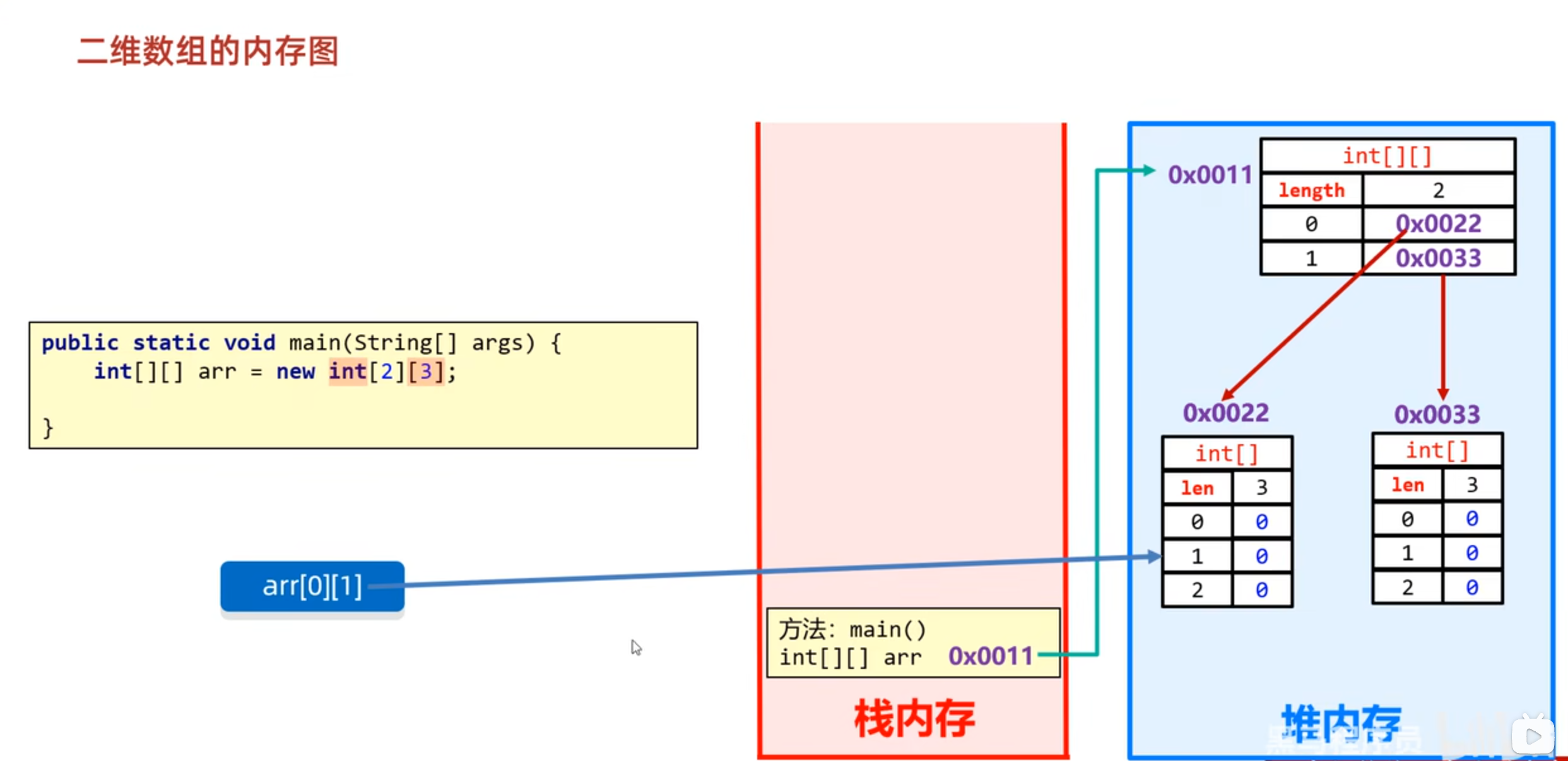 图片[2]-2.7 二维数组-IT熊技术站