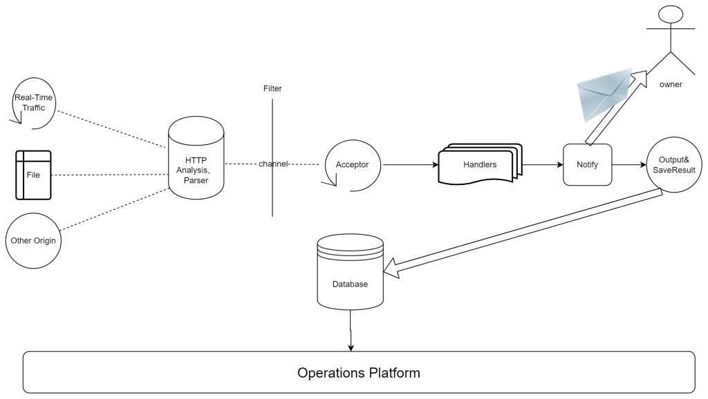 APIKiller – DAST&API 安全扫描平台
