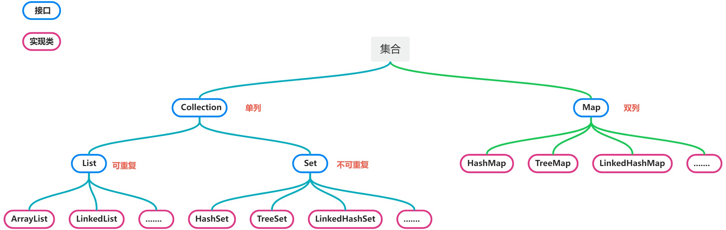 图片[1]-4.0 集合-数据结构-ArrayList、LinkedList类-IT熊技术站
